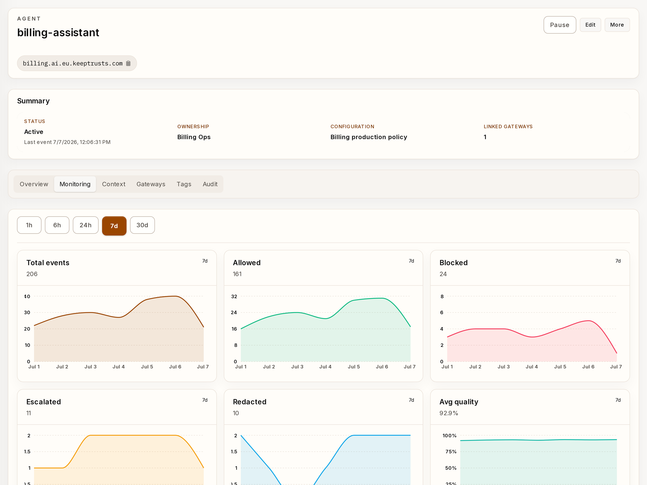 Keeptrusts agent detail page with the Monitoring tab selected, showing event, verdict, and quality trend charts.